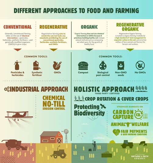 chart of differences between agricultural approaches - conventional, regenerative, and organic