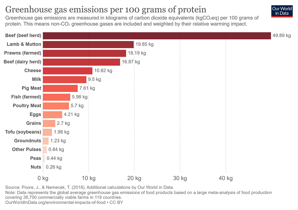 Our World in Data greenhouse emissions of protein chart
