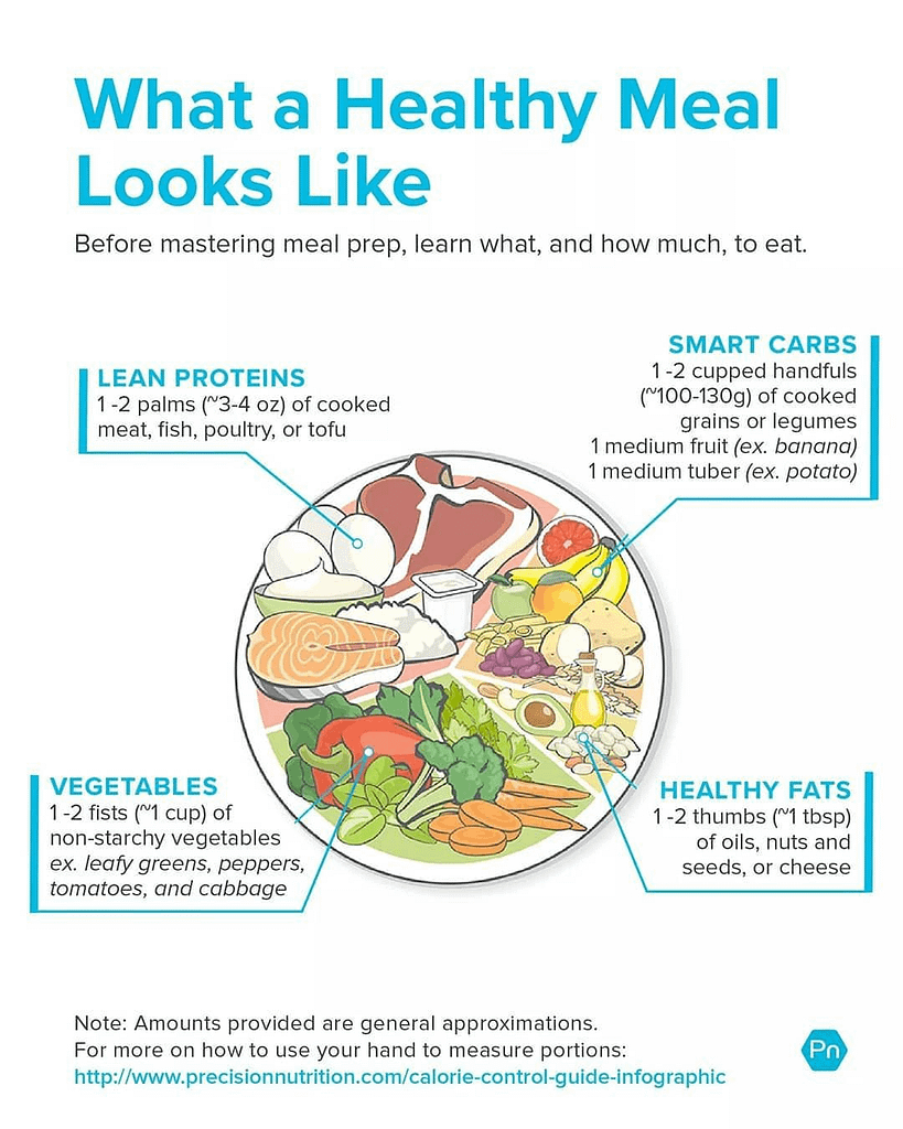 A drawn plate filled with food showing what a healthy meal should look like
