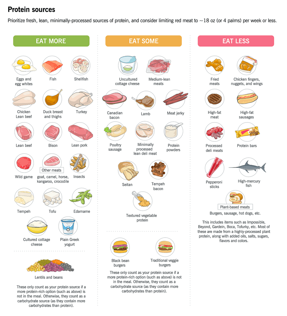 my magic formula for weight loss: omages of proteins that we should eat more, eat some, and eat less